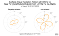 Surface-Wave Radiation Pattern at 0.06Hz