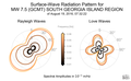 Surface-Wave Radiation Patterns