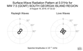 Surface-Wave Radiation Pattern at 0.01Hz