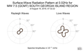 Surface-Wave Radiation Pattern at 0.02Hz