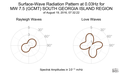 Surface-Wave Radiation Pattern at 0.03Hz