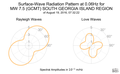 Surface-Wave Radiation Pattern at 0.06Hz