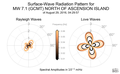 Surface-Wave Radiation Patterns