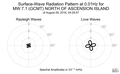 Surface-Wave Radiation Pattern at 0.01Hz