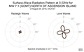 Surface-Wave Radiation Pattern at 0.02Hz