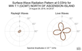 Surface-Wave Radiation Pattern at 0.03Hz