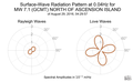 Surface-Wave Radiation Pattern at 0.04Hz