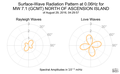 Surface-Wave Radiation Pattern at 0.06Hz