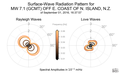 Surface-Wave Radiation Patterns