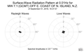 Surface-Wave Radiation Pattern at 0.01Hz