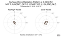 Surface-Wave Radiation Pattern at 0.02Hz