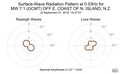 Surface-Wave Radiation Pattern at 0.03Hz