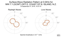 Surface-Wave Radiation Pattern at 0.04Hz