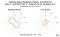 Surface-Wave Radiation Pattern at 0.05Hz