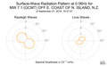 Surface-Wave Radiation Pattern at 0.06Hz