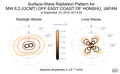 Surface-Wave Radiation Patterns
