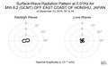 Surface-Wave Radiation Pattern at 0.01Hz