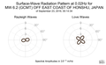Surface-Wave Radiation Pattern at 0.02Hz