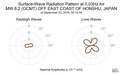 Surface-Wave Radiation Pattern at 0.03Hz
