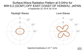 Surface-Wave Radiation Pattern at 0.04Hz