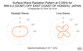 Surface-Wave Radiation Pattern at 0.05Hz