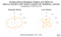 Surface-Wave Radiation Pattern at 0.06Hz