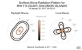 Surface-Wave Radiation Patterns