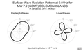 Surface-Wave Radiation Pattern at 0.01Hz