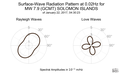 Surface-Wave Radiation Pattern at 0.02Hz