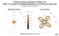 Surface-Wave Radiation Patterns