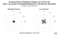 Surface-Wave Radiation Pattern at 0.01Hz