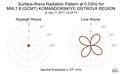 Surface-Wave Radiation Pattern at 0.03Hz