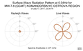 Surface-Wave Radiation Pattern at 0.04Hz