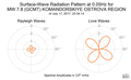 Surface-Wave Radiation Pattern at 0.05Hz