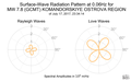 Surface-Wave Radiation Pattern at 0.06Hz