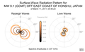 Surface-Wave Radiation Patterns