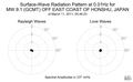 Surface-Wave Radiation Pattern at 0.01Hz