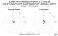 Surface-Wave Radiation Pattern at 0.02Hz