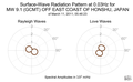 Surface-Wave Radiation Pattern at 0.03Hz