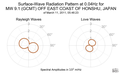 Surface-Wave Radiation Pattern at 0.04Hz