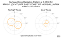 Surface-Wave Radiation Pattern at 0.06Hz