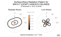 Surface-Wave Radiation Patterns