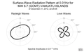 Surface-Wave Radiation Pattern at 0.01Hz