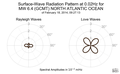 Surface-Wave Radiation Pattern at 0.02Hz