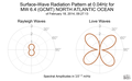 Surface-Wave Radiation Pattern at 0.04Hz