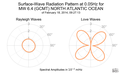 Surface-Wave Radiation Pattern at 0.05Hz