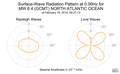 Surface-Wave Radiation Pattern at 0.06Hz