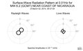 Surface-Wave Radiation Pattern at 0.01Hz