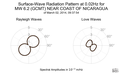 Surface-Wave Radiation Pattern at 0.02Hz