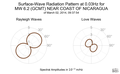 Surface-Wave Radiation Pattern at 0.03Hz